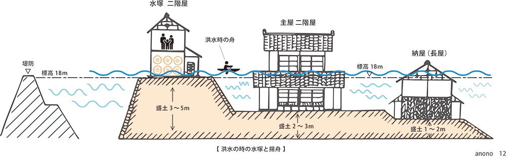 〔森里海から No.66〕水塚(みつか)と揚舟(あげぶね)