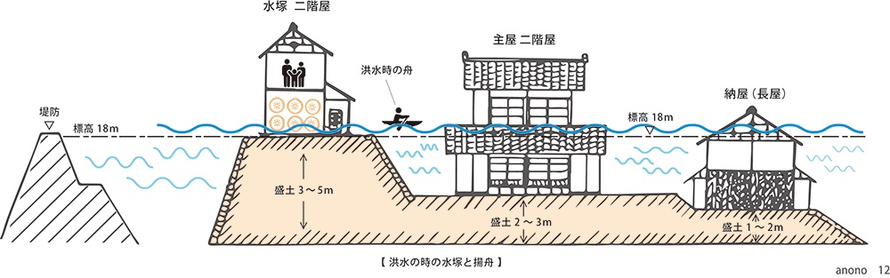 〔森里海から　No.66〕水塚（みつか）と揚舟（あげぶね）