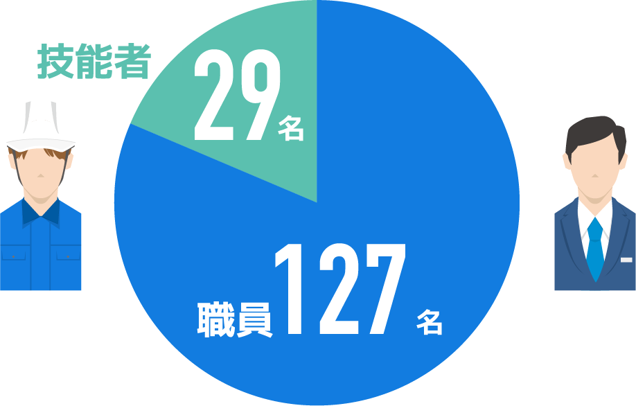 職員125名、技能者29名