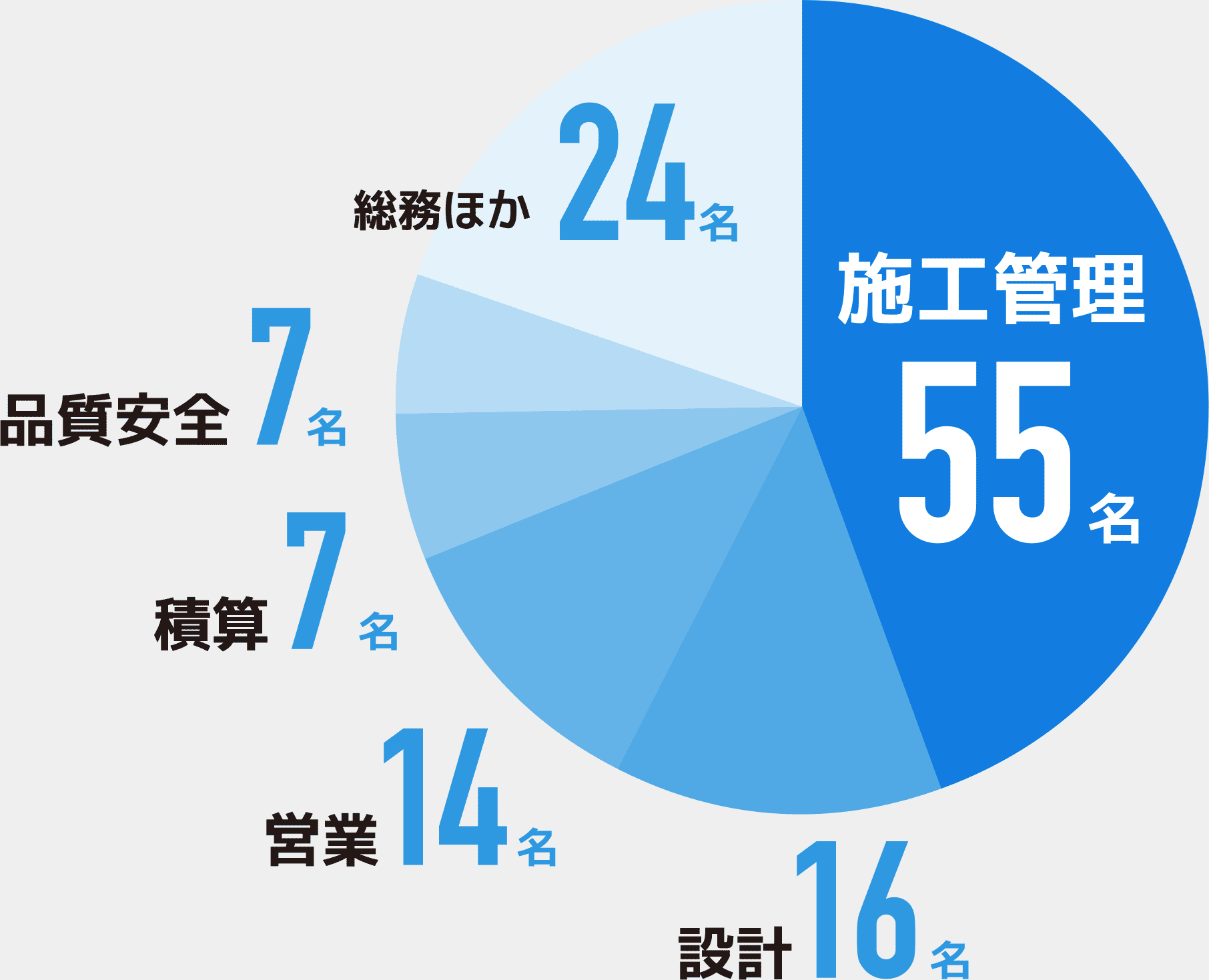 施工管理55名、設計16名、営業14名、積算7名、品質安全7名、総務ほか24名