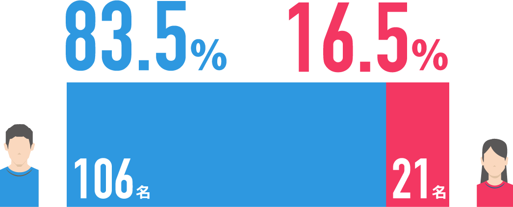 男性83.2%、女性16.8%