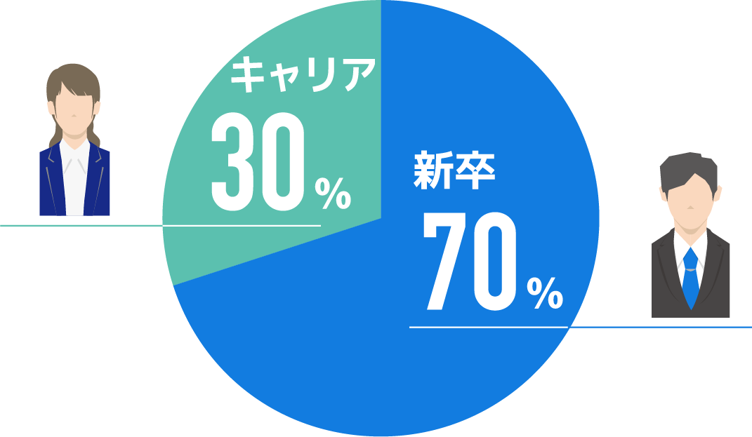 施工管理55名、設計15名、営業13名、積算6名、品質安全7名、総務ほか25名